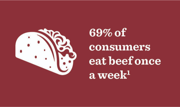 68% of consumers eat beef one a week