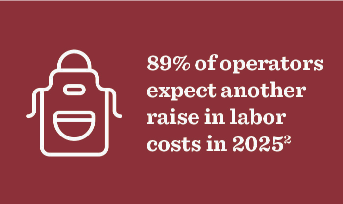 89% of operators expect another raise in labor cost in 2025