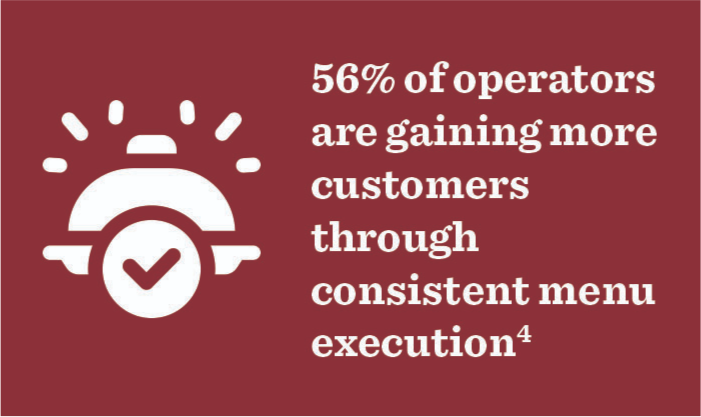 56% of operators are gaining more customers through consistent menu execution